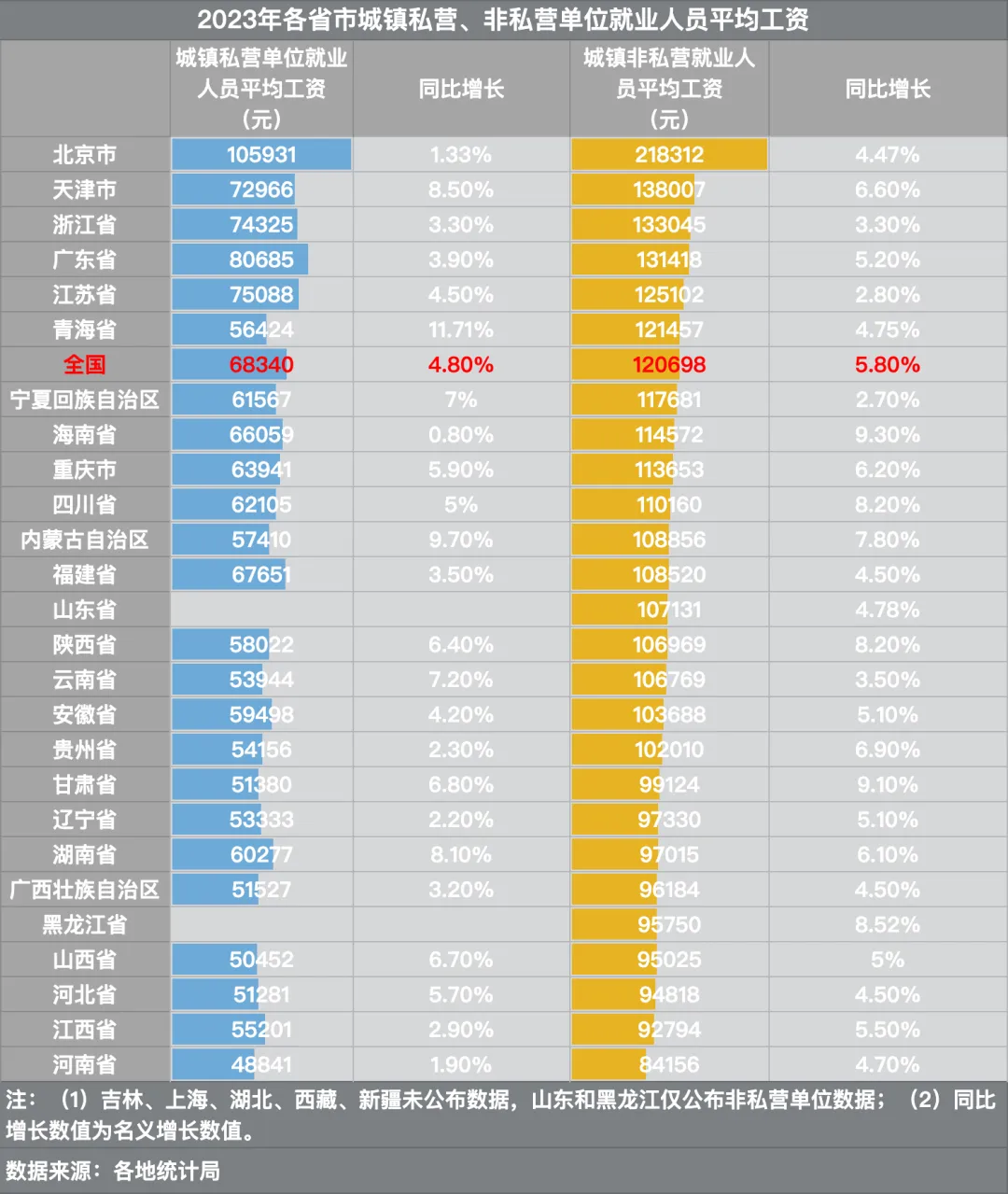 17省份非私营单位平均工资超10万
