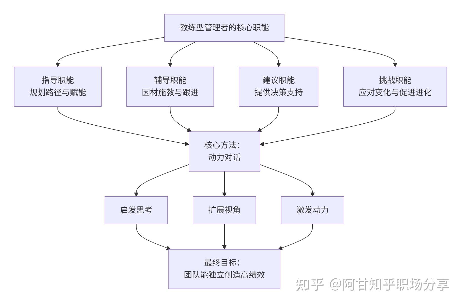 从管控到赋能：转型教练型管理者的四大核心职能 - 知乎