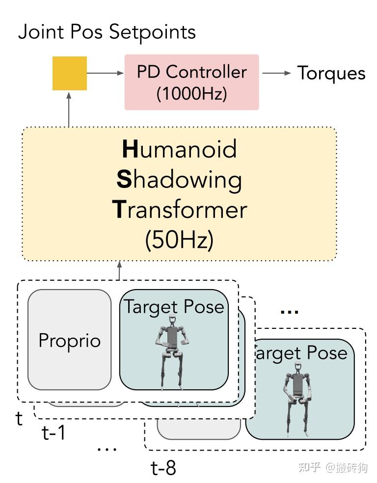 从人类到机器人:HumanPlus如何让人形机器人学会模仿人类行为 - 知乎