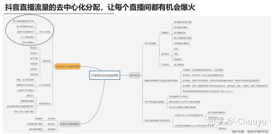 NO.5📚东方甄选“爆红”抖播数据调研和拆解 - 知乎