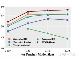 Revisiting Knowledge Distillation for Autoregressive Language Models - 知乎