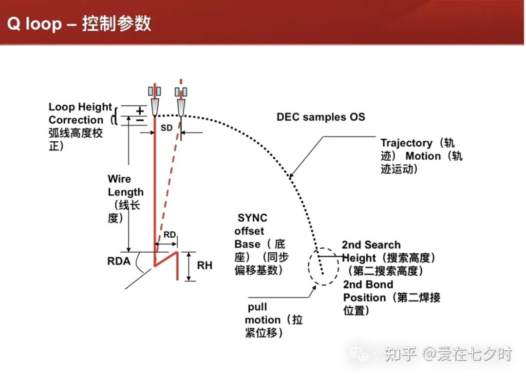 半导体封装“焊线键合(Wire Bonding)”线弧相关培训的详解； - 知乎