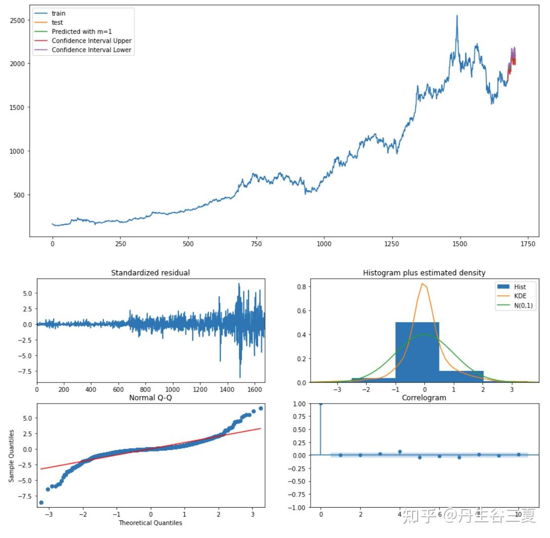 python时间序列从ARIMA到SARIMAX - 知乎