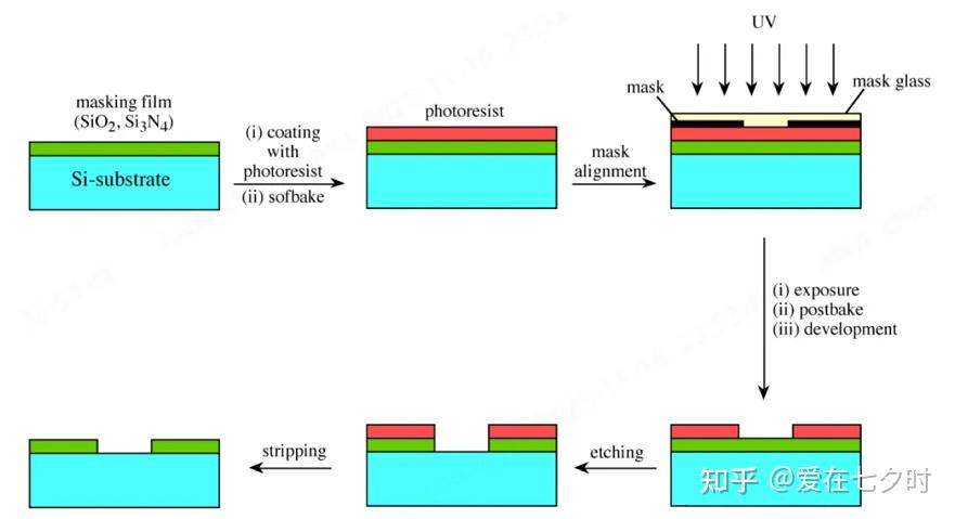 半导体芯片制造核心材料“光刻胶(Photoresist)”的详解; - 知乎