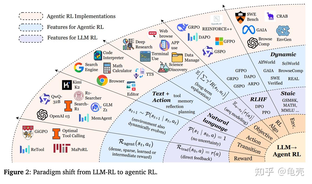 RL for LLM 综述整理 - 知乎