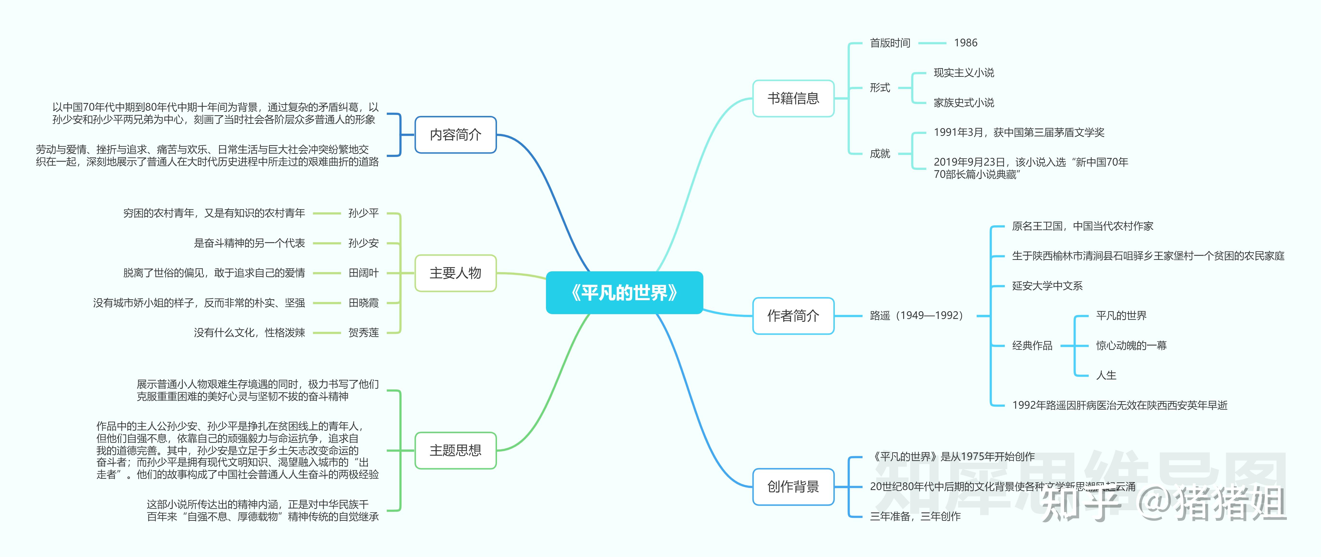 平凡的世界知识导图图片