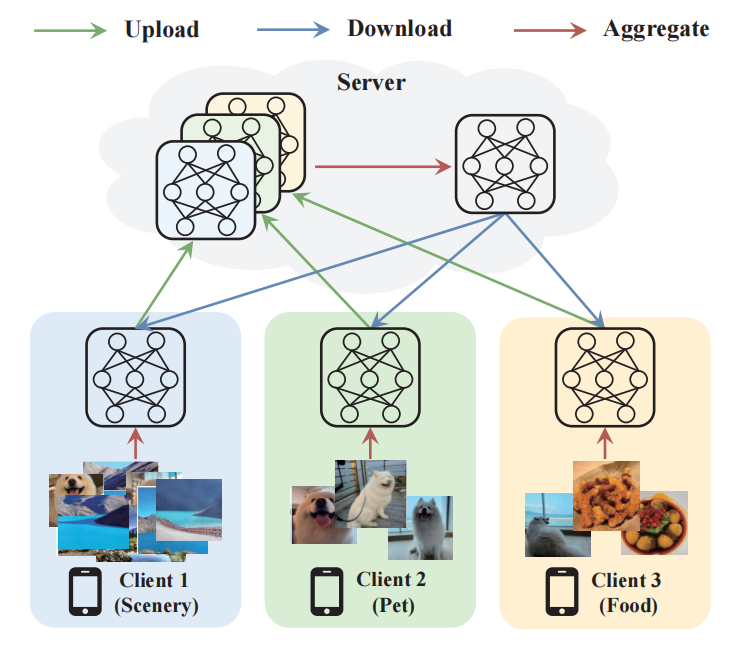 [ICME2022] FEDIC: Federated Learning on Non-IID and Long-Tailed Data ...