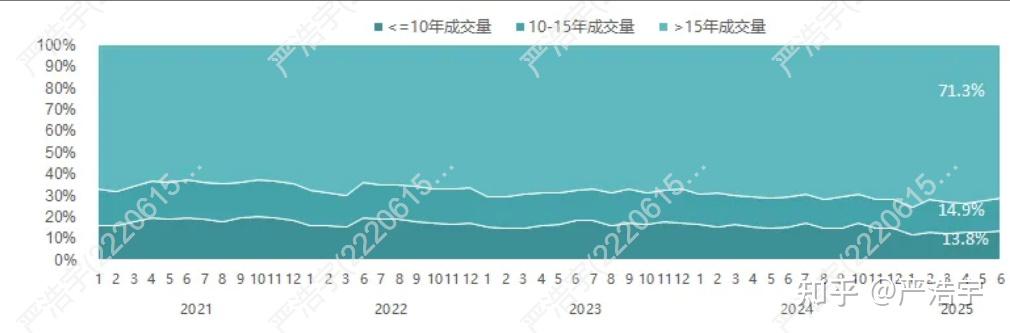 2025年6月上海二手房、新房市场报告2025年6月市场概览 - 知乎