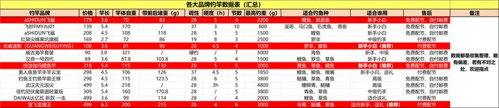 2023年热卖鱼竿推荐，销量为王，新手朋友最佳的选择- 知乎