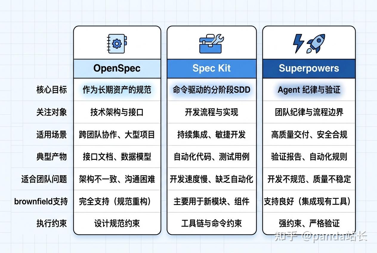 Superpowers 对比 OpenSpec、Spec Kit：这些编程工作流的核心差异到底是什么？ - 知乎