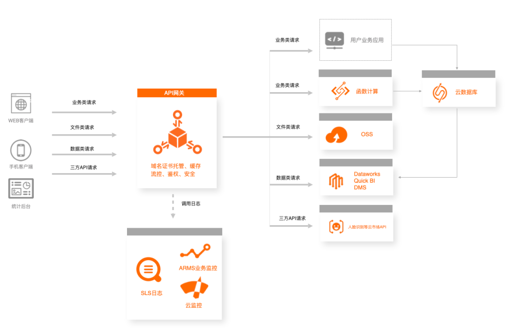 巧用 API 网关构建大型应用体系架构 - 知乎