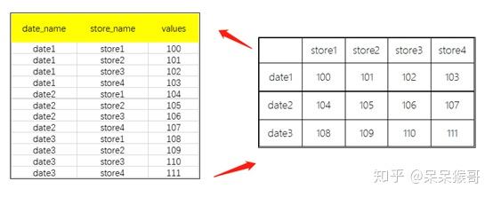 python pandas stack和unstack函数妙用 - 知乎