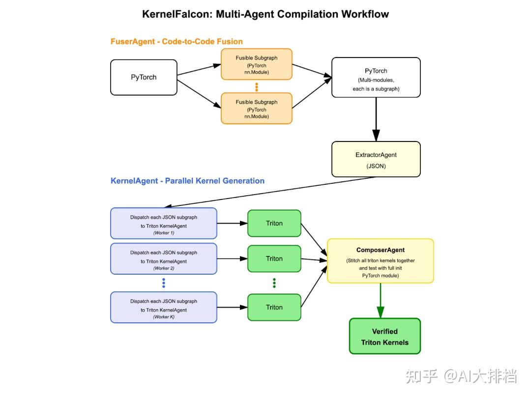 KernelFalcon：基于 Deep Agent 架构的自主 GPU Kernel 生成 - 知乎