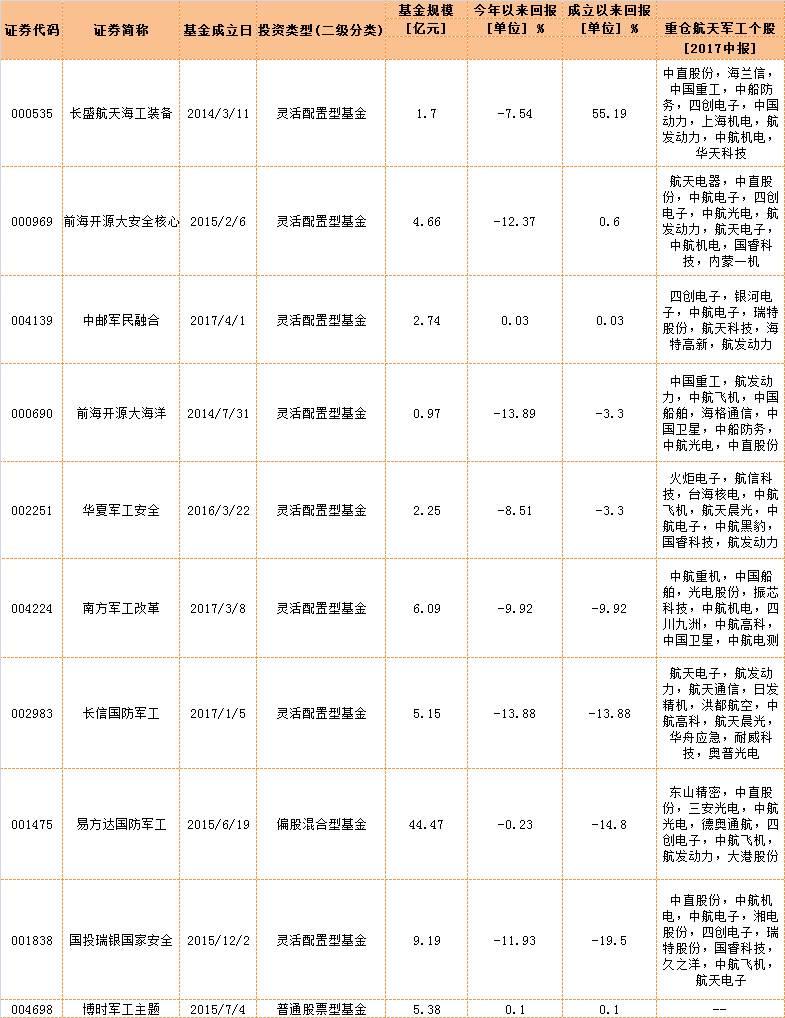 军工基金大盘点,谁涨谁跌见分晓! - 知乎