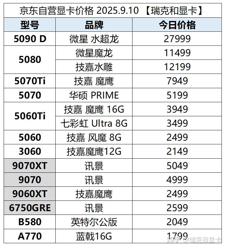 显卡价格+大饼价格+AI日报 2025.9.10 - 知乎