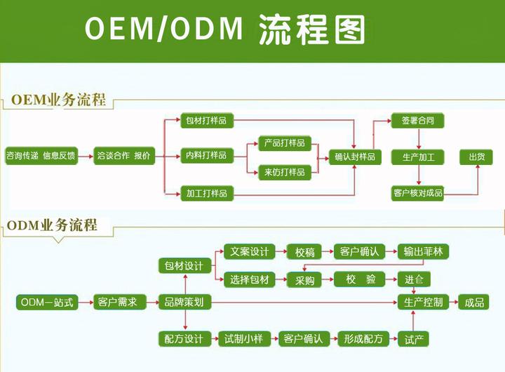 制造业的5种模式OEM ODMOBM JDMCMT 百度知道