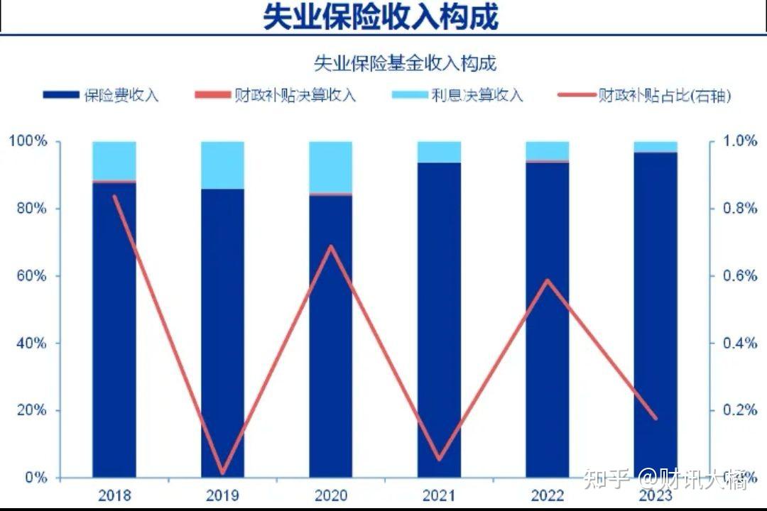 我国失业保险现状 - 知乎