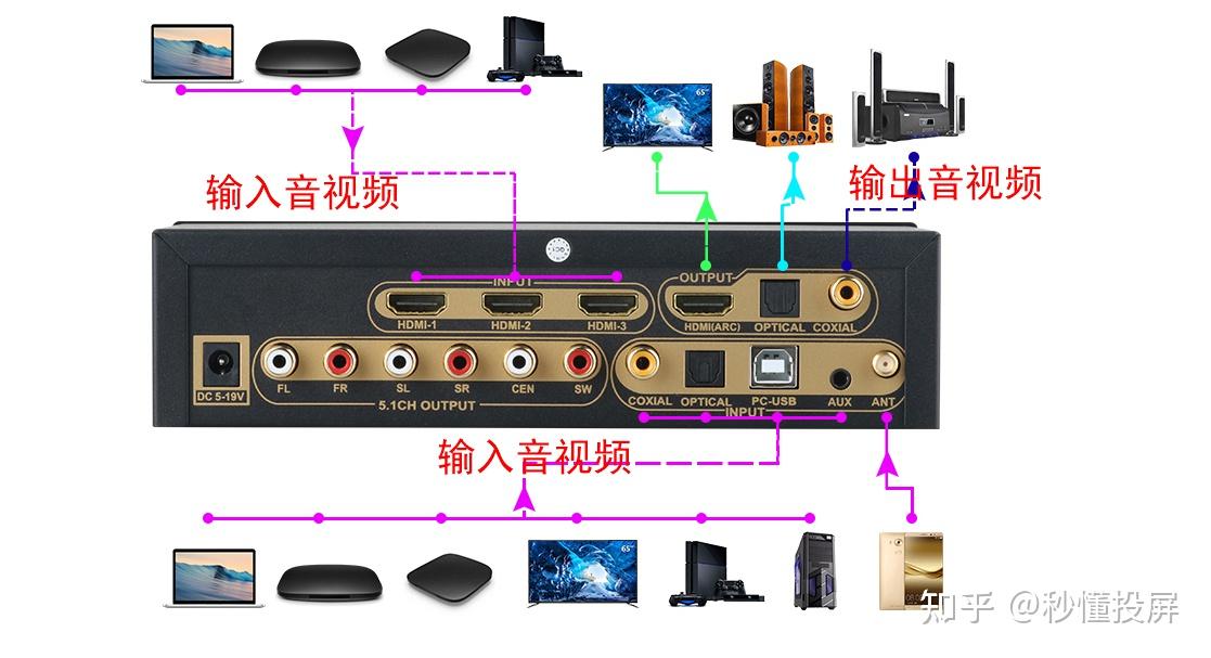 机顶盒如何接功放呢? - 知乎