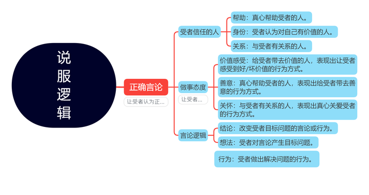 销售逻辑:说服一个人的逻辑原理(销售原理) - 知乎
