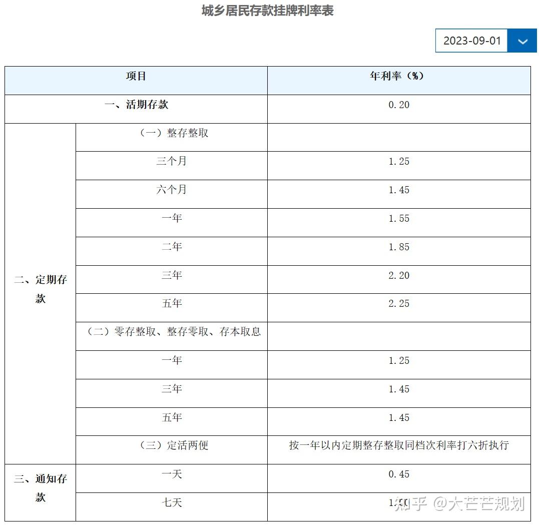 建设银行存款利率最新调整：2023年9月起，存20万元利息少了吗？ - 知乎