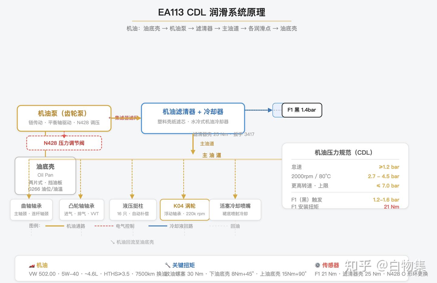 EA113 CDL 润滑系统 —— 油路就是发动机的命脉
