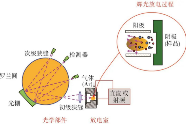 辉光放电质谱（GD-MS）—— 痕量元素的精确分析 - 知乎