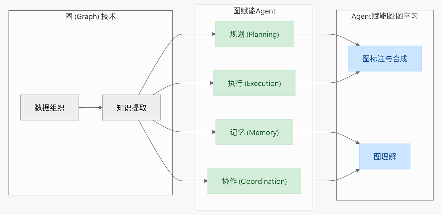 Agent Graph View Graph+Agent最新综述:结构化智能与自主决策智能的强强联合 - 知乎