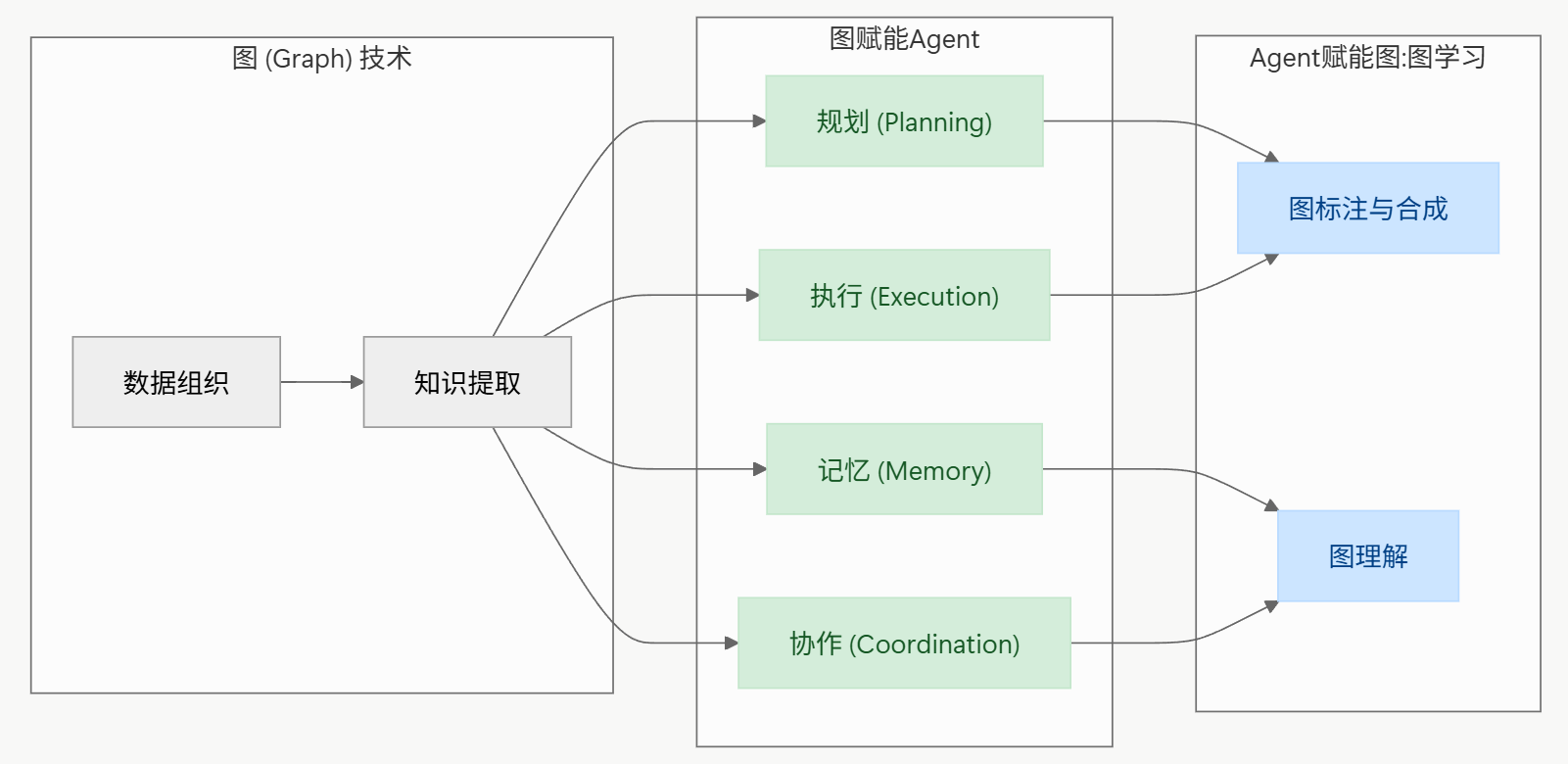 Graph+Agent最新综述：结构化智能与自主决策智能的强强联合 - 知乎