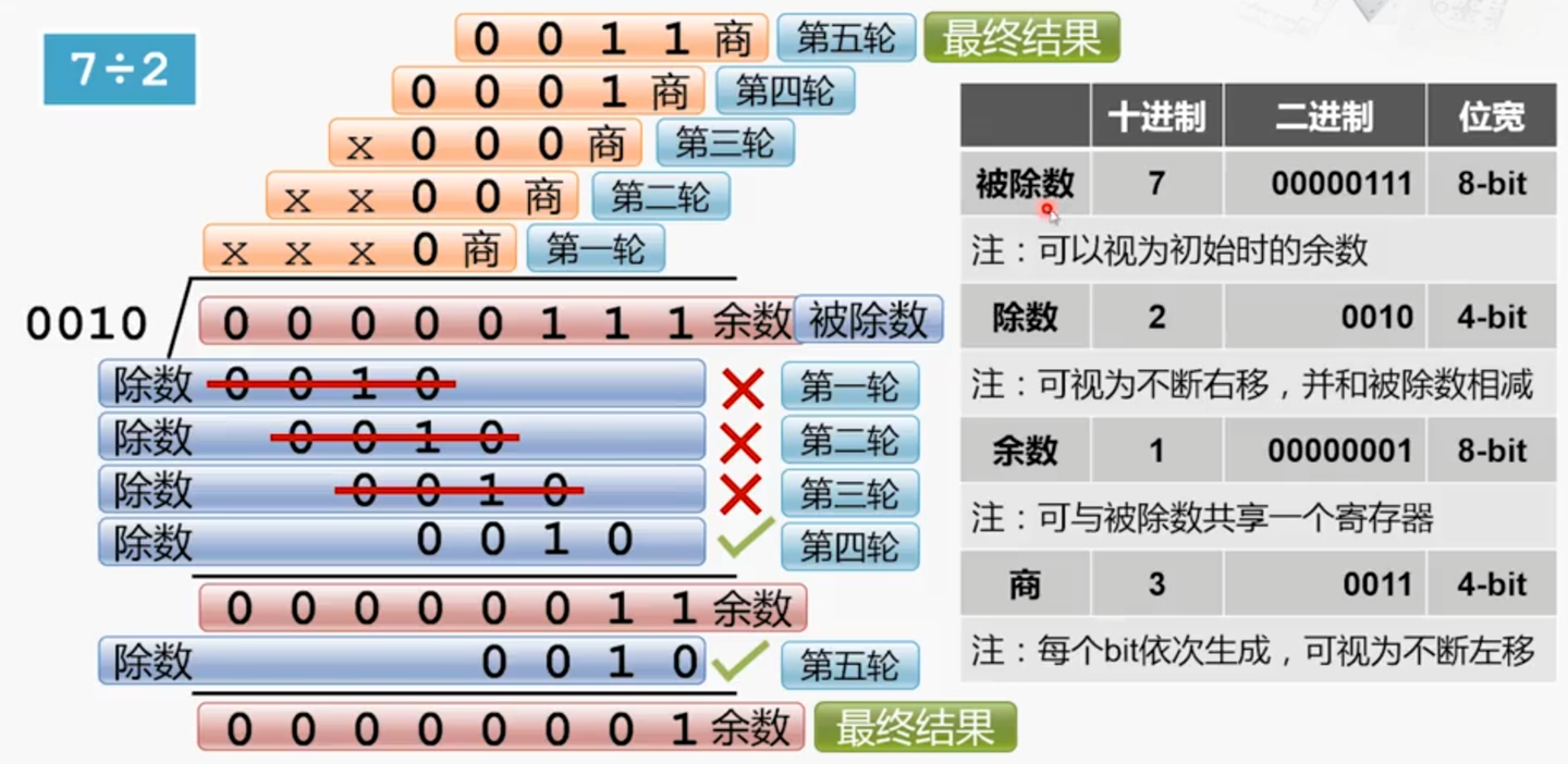 除法器的设计和优化- 知乎