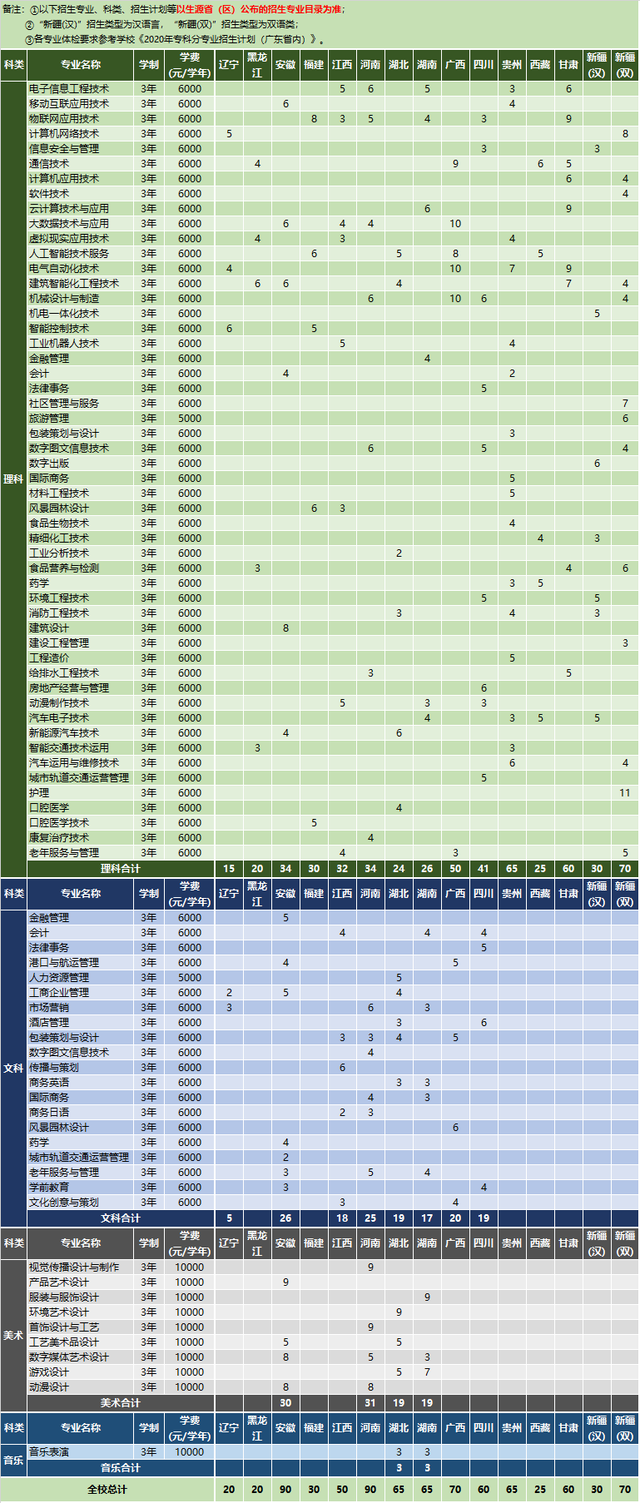 為什麼深圳職業技術學院作為專科錄取線卻要超二本線三四十分