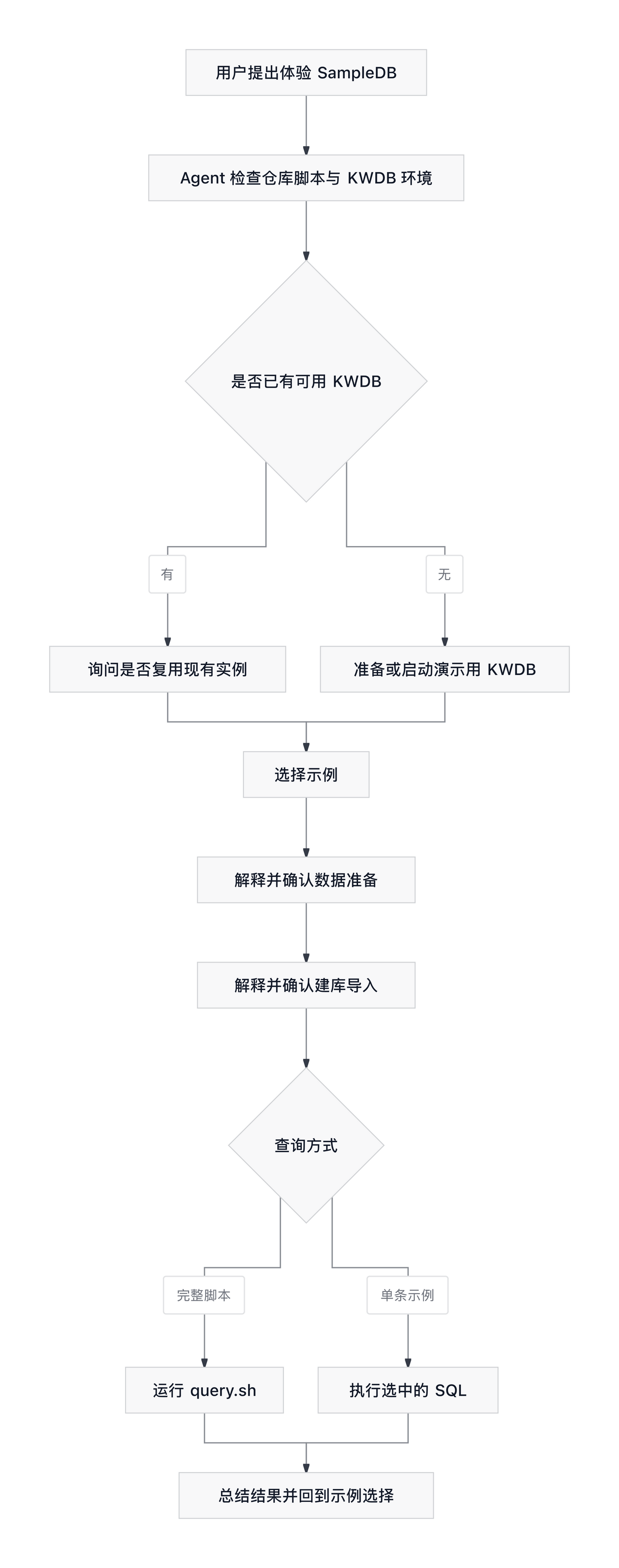 KWDB SampleDB 上新｜用 Agent Skill 跑通数据库示例 - 知乎