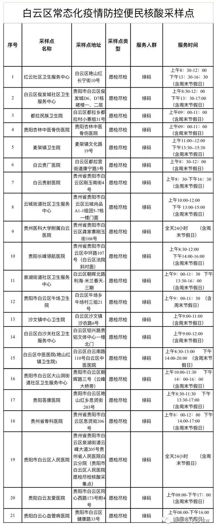 贵阳新增确诊病例16例•无症状感染者62例！常态化防控区县核酸采样点汇总 - 知乎