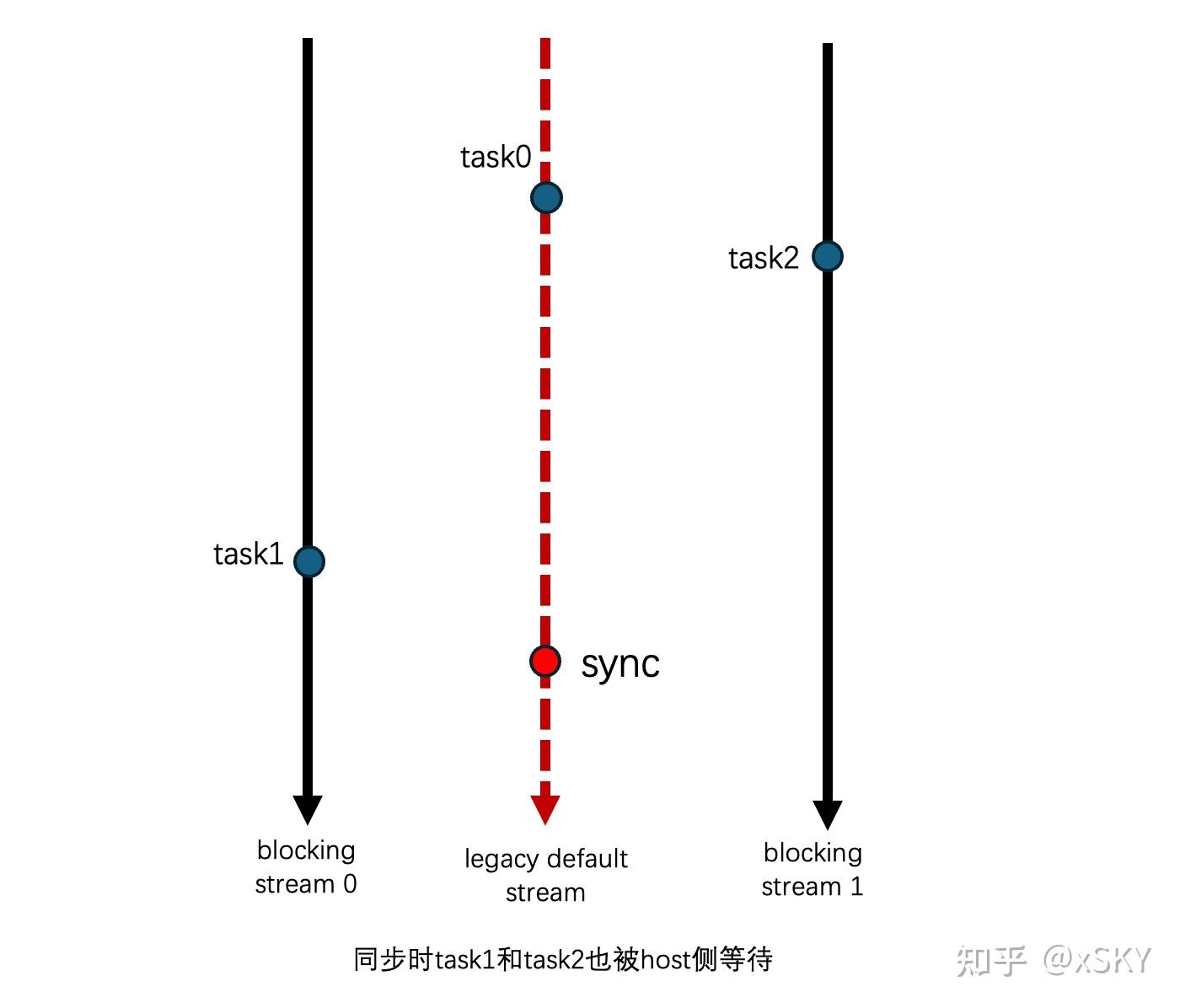 Cuda stream behavior 