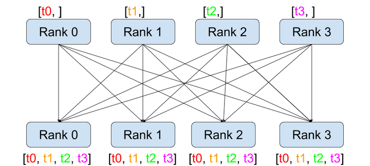 PyTorch 分布式API 实践- 知乎