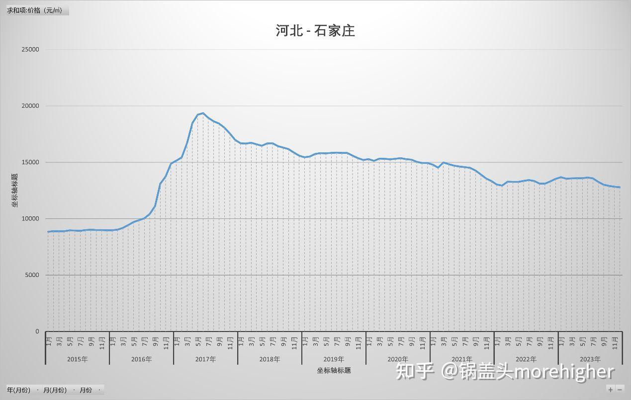河北各市2023房价走势,疫情后、近9年,河北人快来看家乡的房价 - 知乎