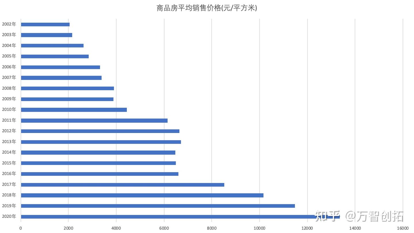 近20年来西安房价演变数据统计分析 - 知乎