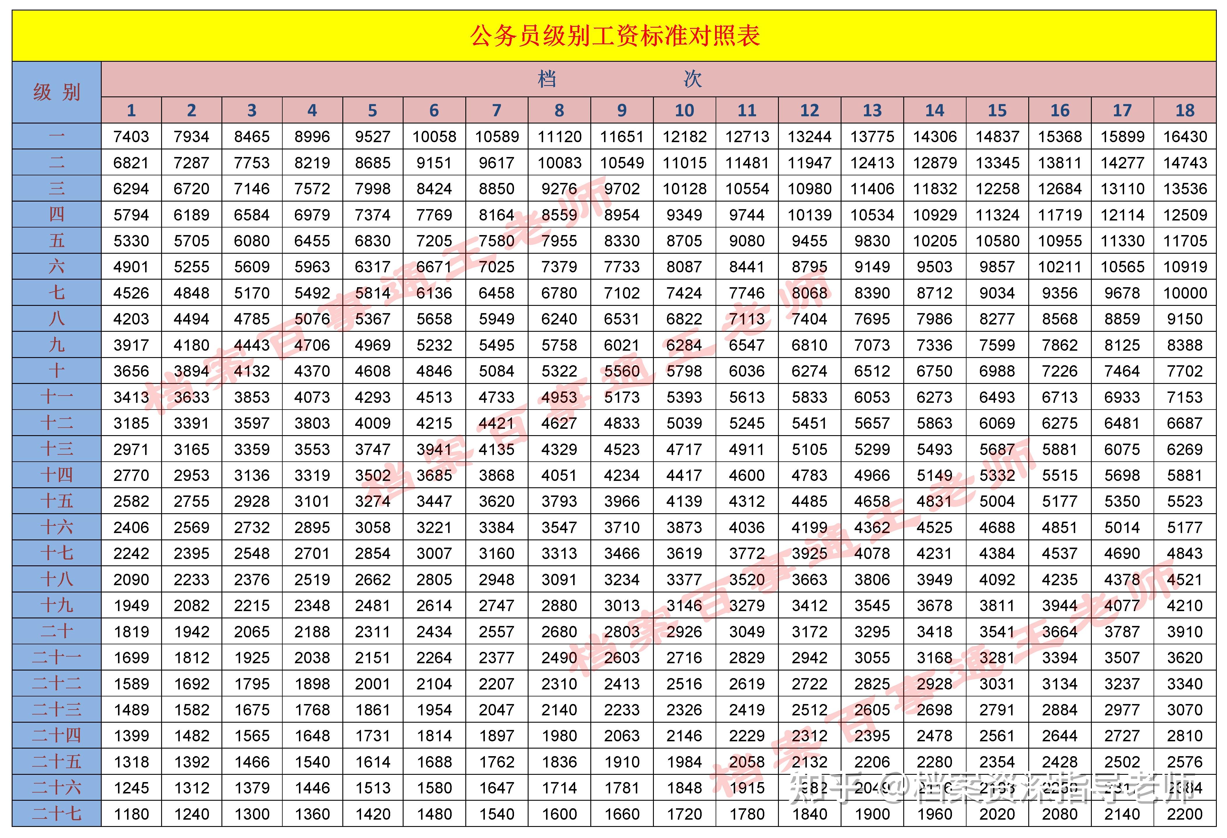 公务员工资表图片