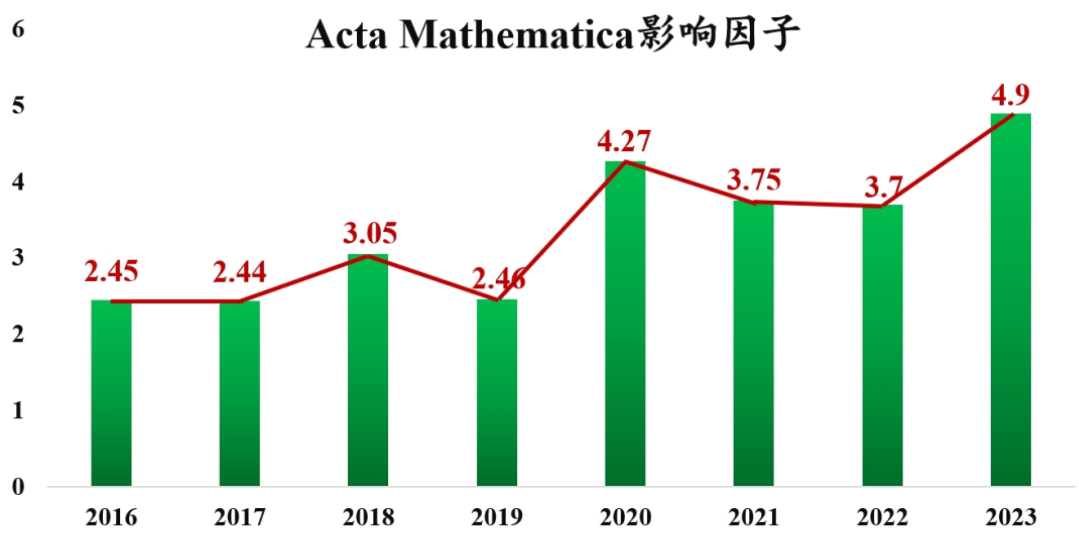 Inventiones Math 数学顶刊《Acta Mathematica》到底有多牛? - 知乎