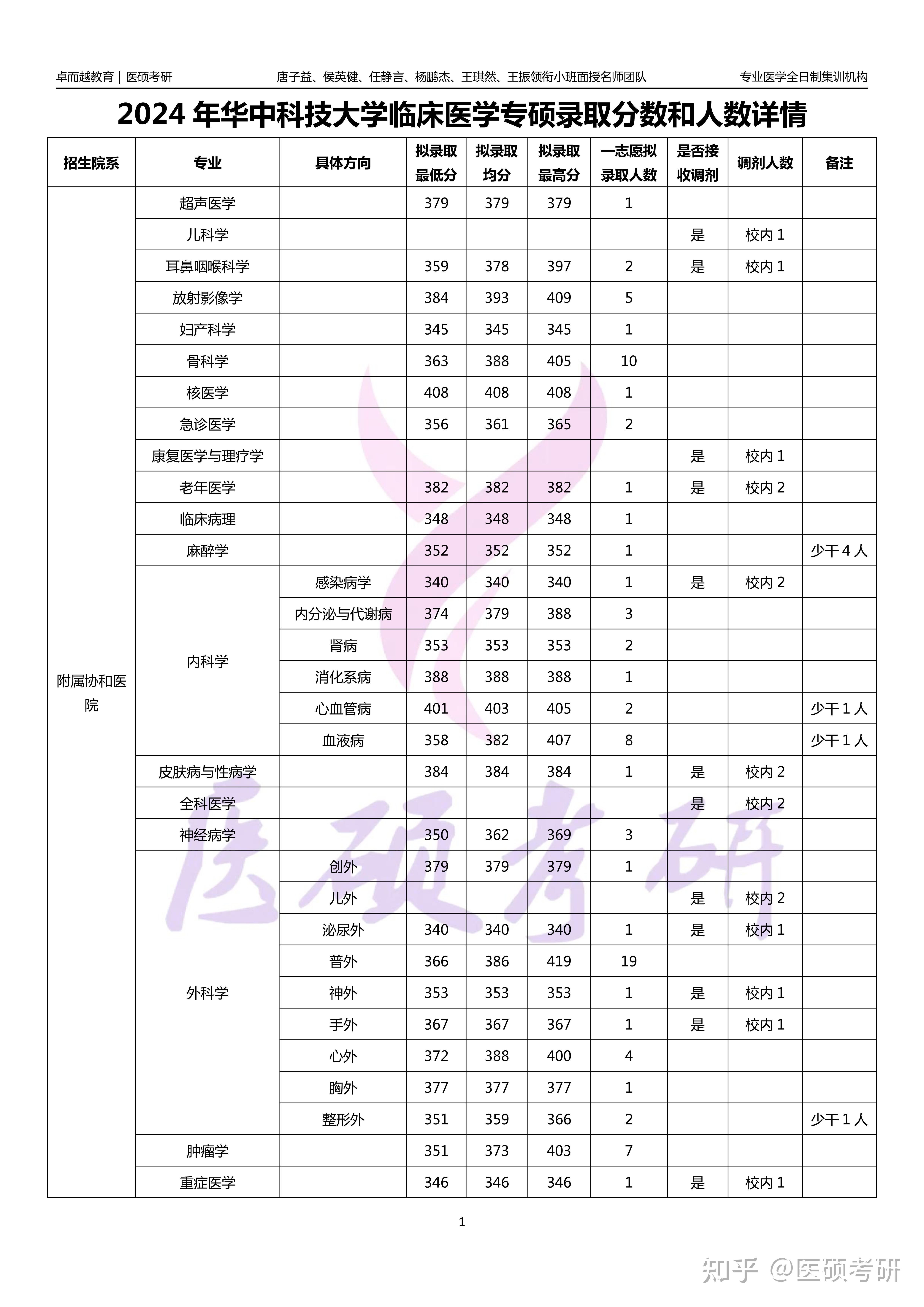 2024华中科技大学临床医学录取分数及人数