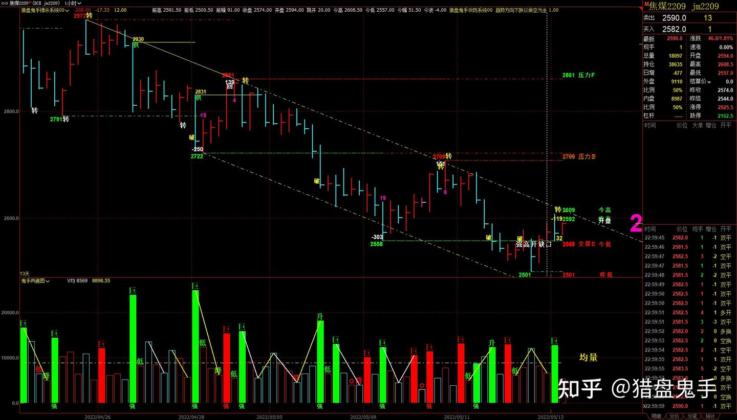 期货交易中价格与成交量和持仓量的应用- 知乎