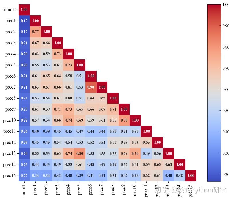 Python科研制图(相关性热力图、散点密度趋势图、时间序列可视化系列、进阶扇形图) - 知乎