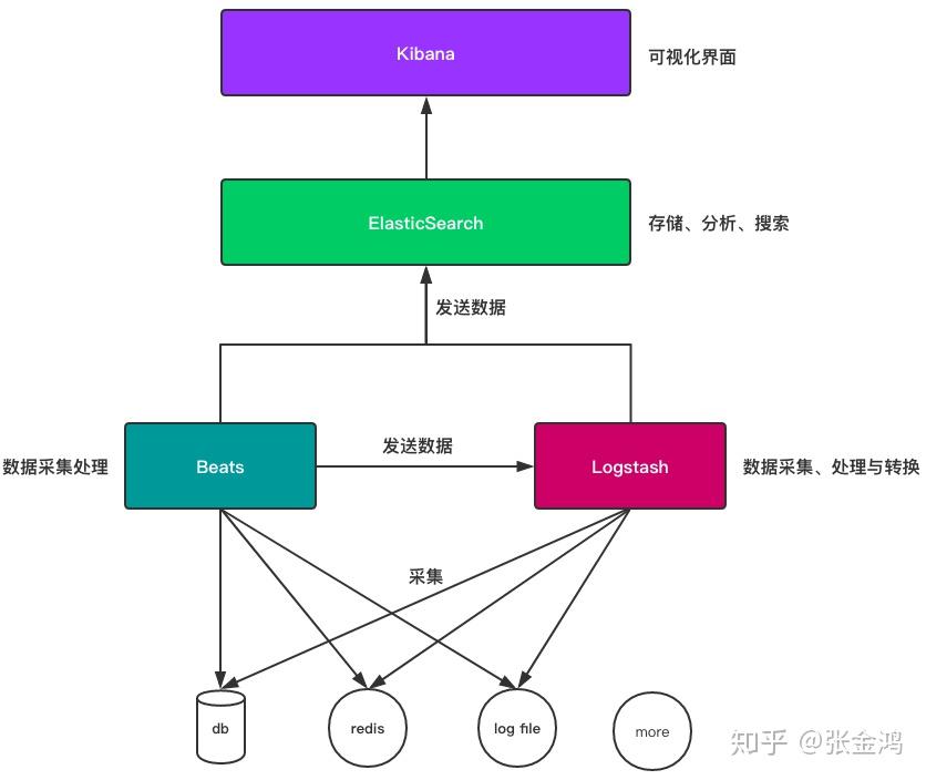 大数据初探之Elastic Stack全面了解 - 知乎