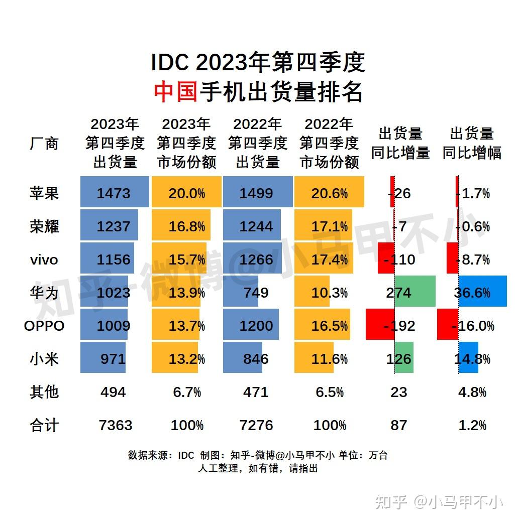 如何看待23年q4国内手机市场份额苹果荣耀位列一二华为攀升至第四小米