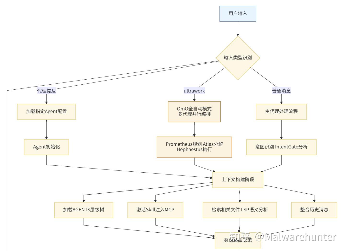 OpenCode + Oh My OpenAgent 技术调研分析报告 - 知乎