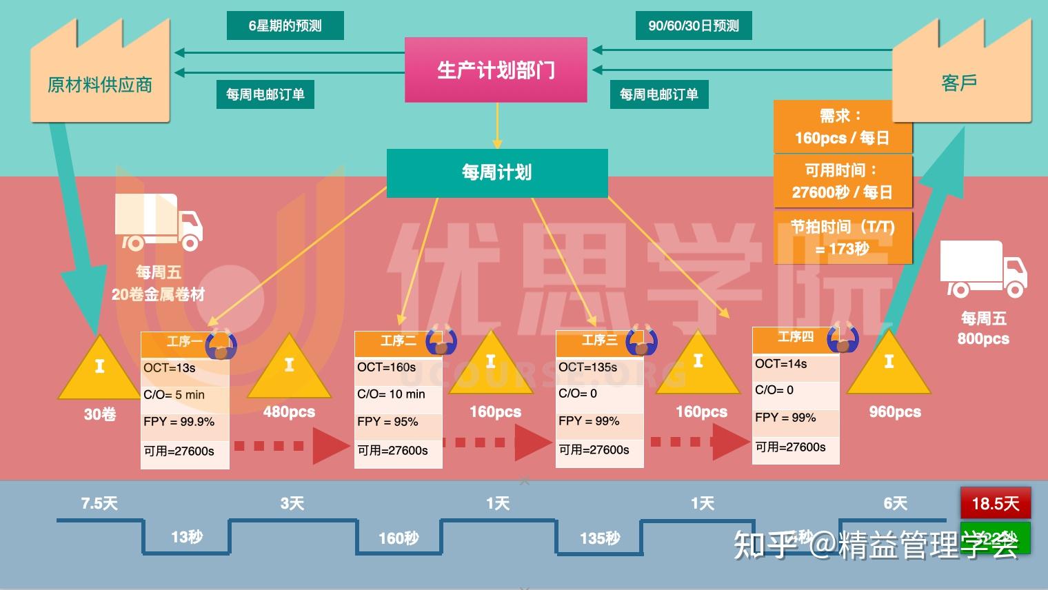精益生产价值流图析的lead time是如何计算的?