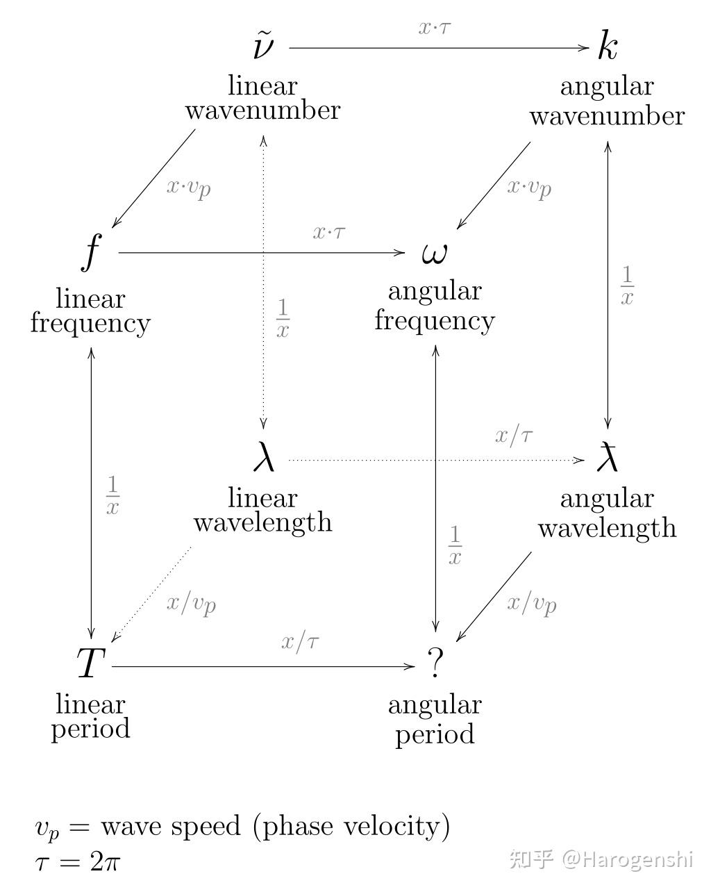 周期、波长、（角）频率和（角）波数的关系——终结混乱的波数定义- 知乎