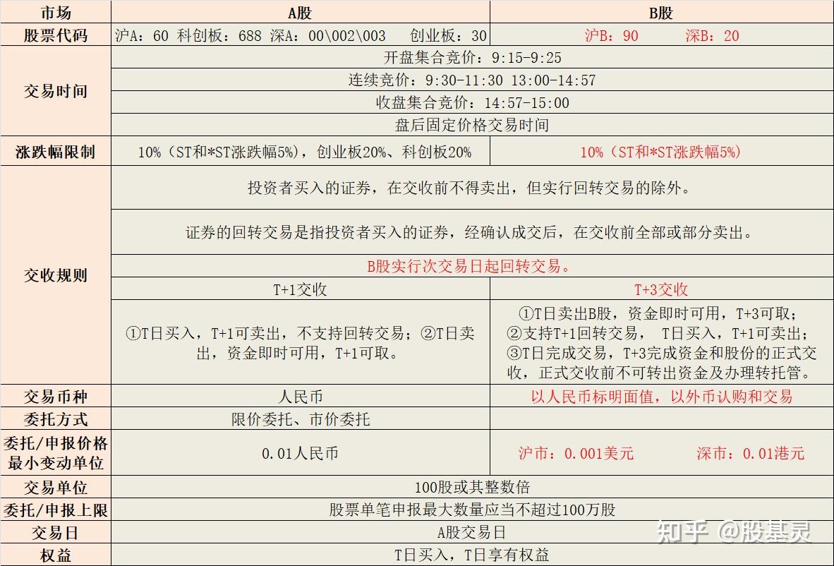 怎样开通B股账户？B股的交易规则及费用是怎样的？ - 知乎