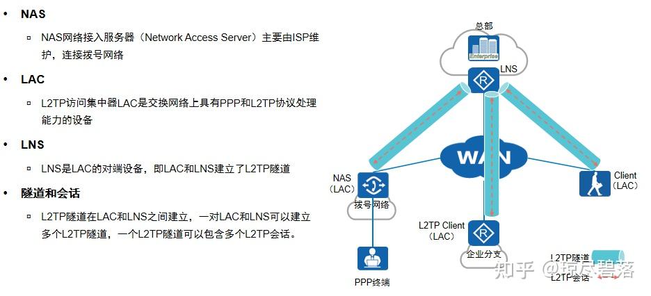 L2p Images 计算机网络-L2TP VPN基础概念与原理 - 知乎