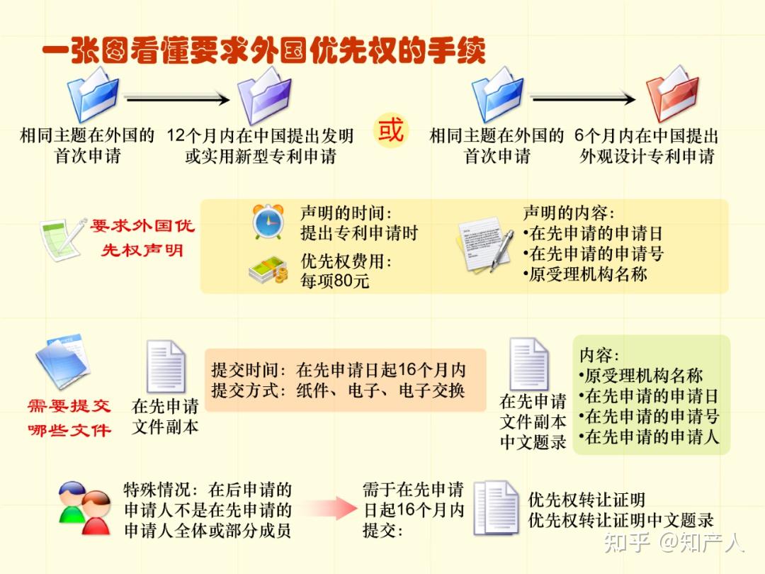 一图看懂专利申请流程及步骤时间(建议收藏) - 知乎
