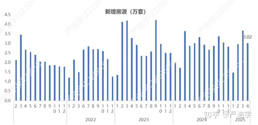 2025年4月上海二手房、新房市场报告 - 知乎